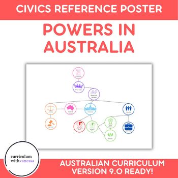 Preview of Civics MIND MAP POSTER - Separation of Powers, Constitutional Monarchy Australia