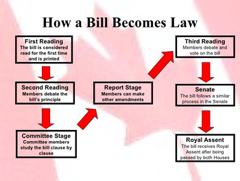 Preview of Civics- Unit 2 How is a Bill Passed