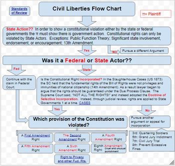 Us Government Flow Chart
