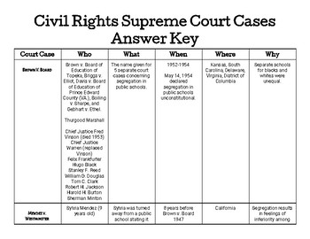 Civil Rights Supreme Court Cases Chart by Two and a Half Teachers