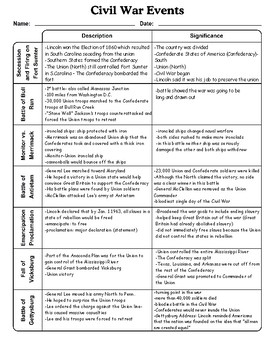 Civil War Graphic Organizer with Answer Key by Social Studies Sheets