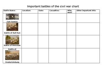 Preview of Civil War Important Battles Graphic Organizer Handout