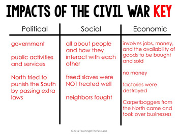 economic causes of the civil war