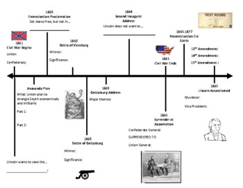 Timeline of the Reconstruction Era