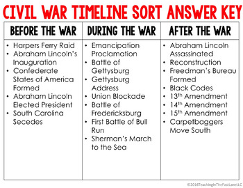 American Civil War Timeline Printable
