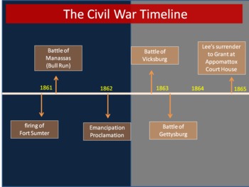 Civil War Timeline 1861 To 1865