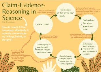 Preview of Claim-Evidence-Reasoning in Science