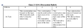 Class Discussion/Accountable Talk Rubric Sample