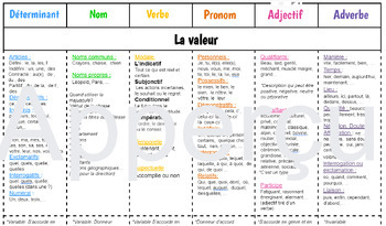 Preview of Classes de mots (Français) / Parts of Speech (French)