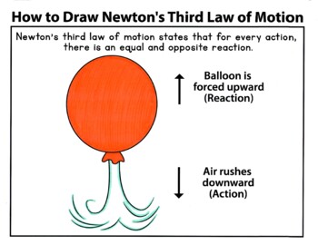 Preview of Classical Conversation Cycle 2 Week 18: How to Draw Newton's 3rd Law of Motion