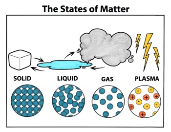 Preview of Classical Conversations Cycle 2 Week 14: How to Draw the States of Matter