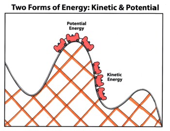 Classical Conversations Cycle 2 Week 15: How to Draw Two Forms of Energy