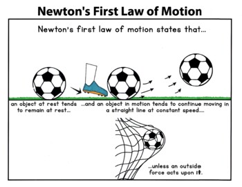 Preview of Classical Conversations Cycle 2 Week 16: How to Draw Newton's 1st Law of Motion