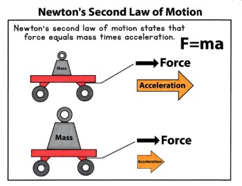 Preview of Classical Conversations Cycle 2 Week 17: How to Draw Newton's 2nd Law of Motion