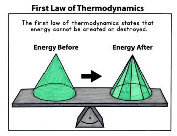 Preview of Classical Conversations Cycle 2 Week 19: How to Draw 1st Law of Thermodynamics
