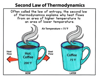 Preview of Classical Conversations Cycle 2 Week 20: How to Draw 2nd Law of Thermodynamics