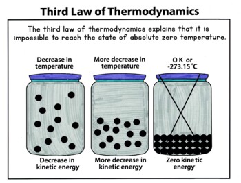 Preview of Classical Conversations Cycle 2 Week 21: How to Draw 3rd Law of Thermodynamics