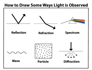 Preview of Classical Conversations Cycle 2 Week 22: How to Draw Forms of Light