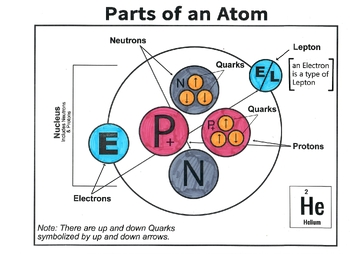 Preview of Classical Conversations Cycle 3 Week 15 Science: How to Draw Some Parts of Atom