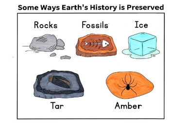 Preview of Classical Conversations Cycle 3 Week 23 Science: How to Draw Earth's History....