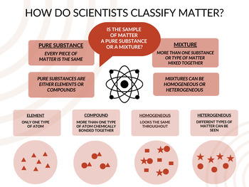 Preview of Classifying Matter Graphic Organizer