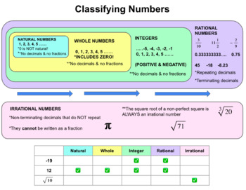 Classifying Numbers Chart - EDITABLE & PRINTABLE by AlgeBRO Middle