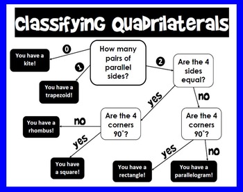 Preview of Classifying Quadrilaterals Flowchart