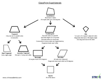 classifying quadrilaterals