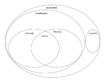 Preview of Classifying Quadrilaterals Venn Diagrams (Including Trapezoids)