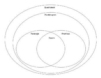 Preview of Classifying Quadrilaterals Venn Diagrams (No Trapezoids)