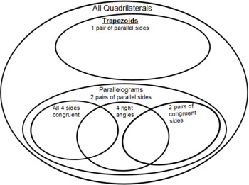 Preview of Classifying Quadrilaterals Venn Diagrams SOL 7.6