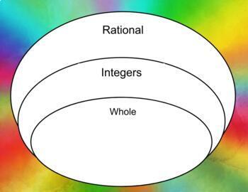 Preview of Classifying Rational Numbers with a Venn Diagram