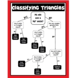 Classifying Triangles Flowchart