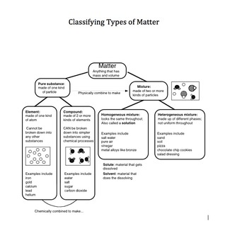 Preview of Classifying Types of Matter