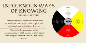 Preview of Classroom Poster - Indigenous Ways of Knowing - The Medicine Wheel
