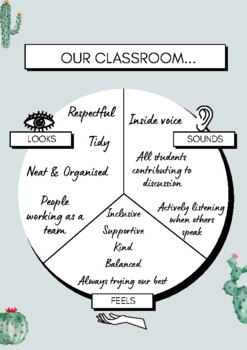 Looks like, sounds like, feels like chart for classroom environment :)   Middle school classroom management, Positive classroom environment,  Teaching classroom