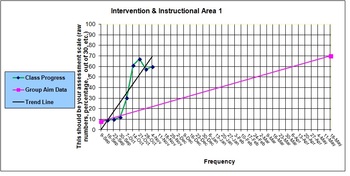 Preview of Classroom and Individual Student Data Graphs