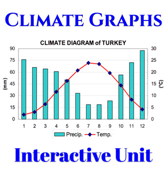 Preview of Climates & Climate Graphs Bundle: Reading, Analyzing & Creating them
