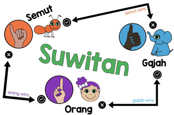 Preview of Clip Art Bundle - Suwitan (Semut Orang Gajah) Indonesian Rock Paper Scissors Gam