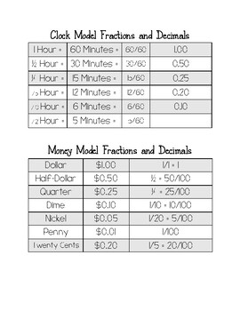 Preview of Clock and Money Models of Fractions and Decimals