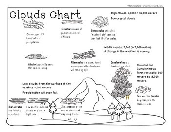 Clouds and the Water Cycle (2 Charts and a Cloud Viewer) by Rebecca Reid