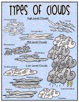 Clouds Riddles and Types of Clouds Poster by Clip Art by Carrie ...