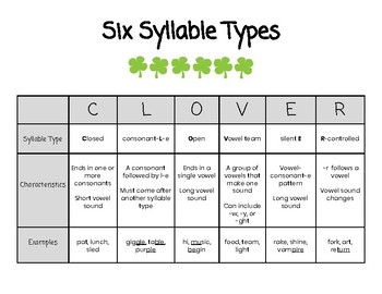 Preview of Clover Poster - 6 Syllable Types