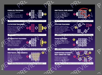 Preview of Co-Teaching Model Posters - 24" X 36" PDF