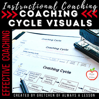 Preview of Instructional Coaching Forms: Coaching Cycle Visual [Editable]