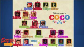 Learn the family with coco (dad, mum, grandma) by GUZZteacher