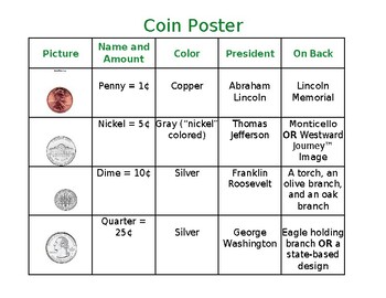 Preview of Coin Description Poster (editable resource with pictures)