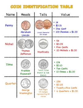 Preview of Coin Identification Anchor Chart