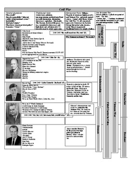 Cold War Presidents Review Chart by IBSupply | TPT