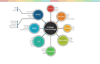 College Terminology Infographic by College UnMazed | TpT